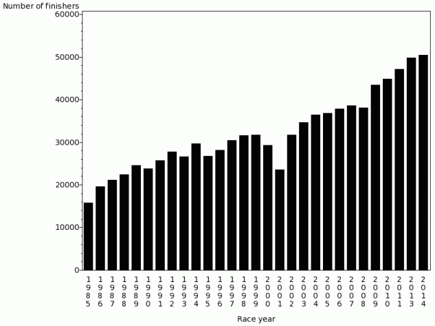 Plot 1 – Number of finishers by year