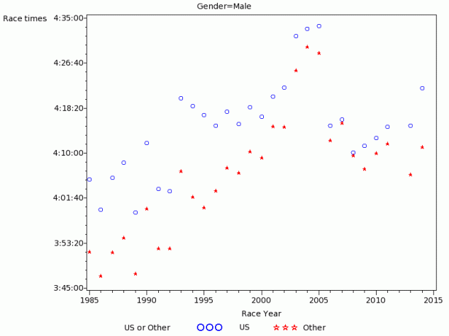  Plot 7a – Median race time split by citizenship, (Male)