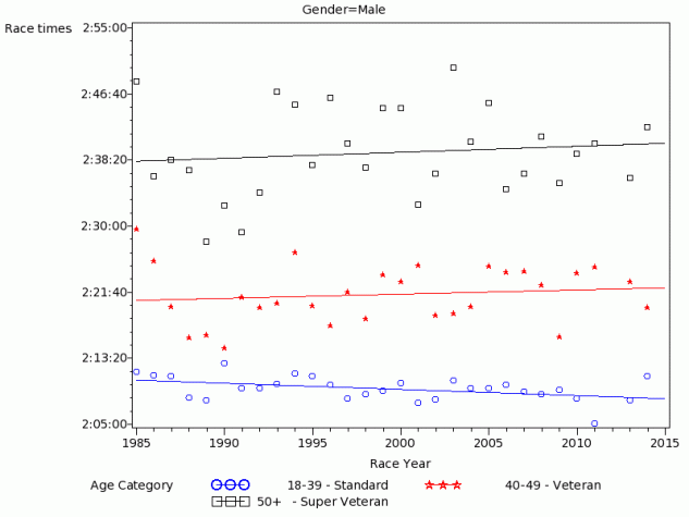 Plot 9a– Fastest race time split by age category with line of best fit (Male)