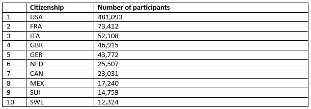 Table 1 –Number of participants by citizenship, top ten countries only