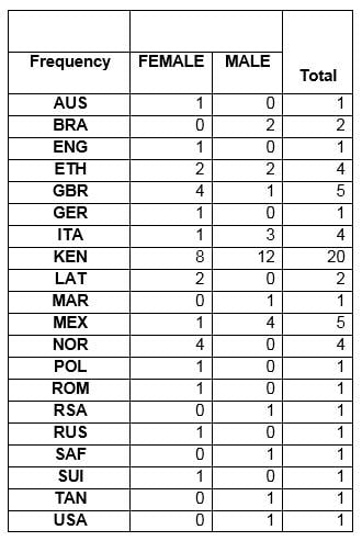 Table 2– Winners by citizenship