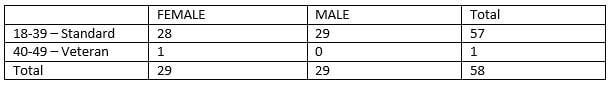 Table 3– Frequency counts of winners by gender and age category