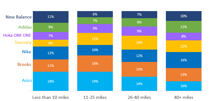 favorite brand of running shoes by weekly mileage