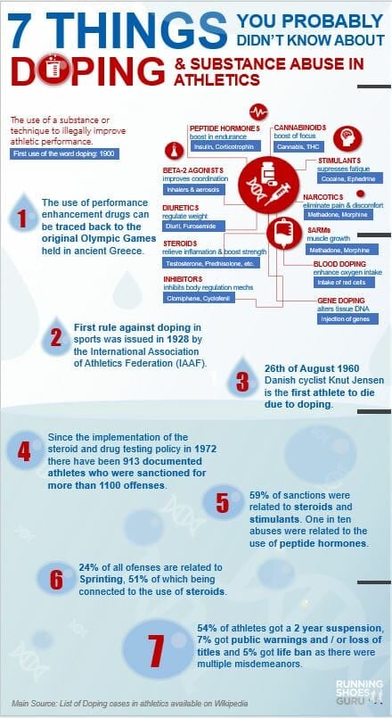 Infographic Doping in Athletics