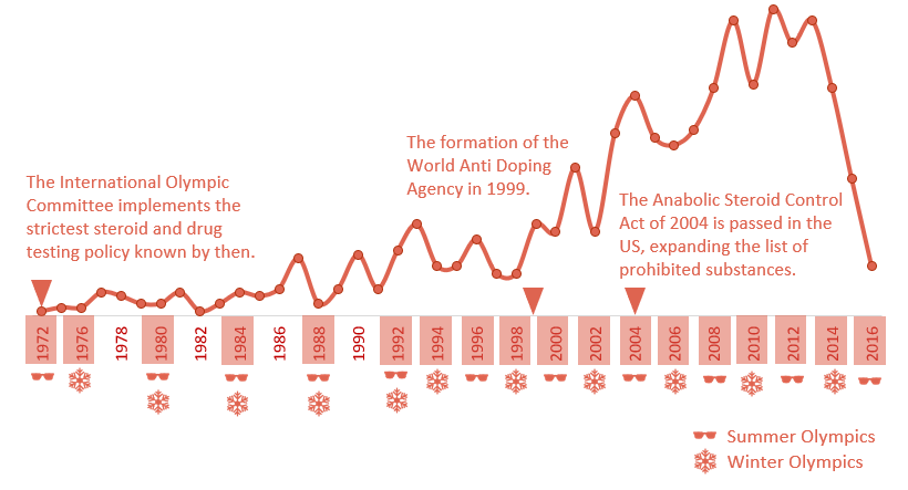 doping in athletics - timeline