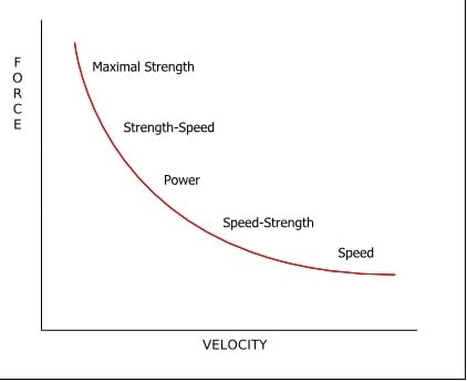 force velocity curve