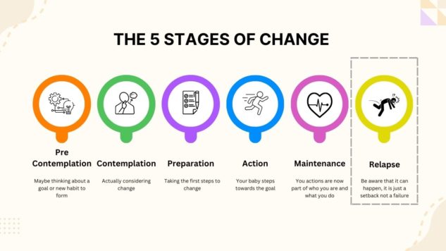 5 stages of change for goal setting